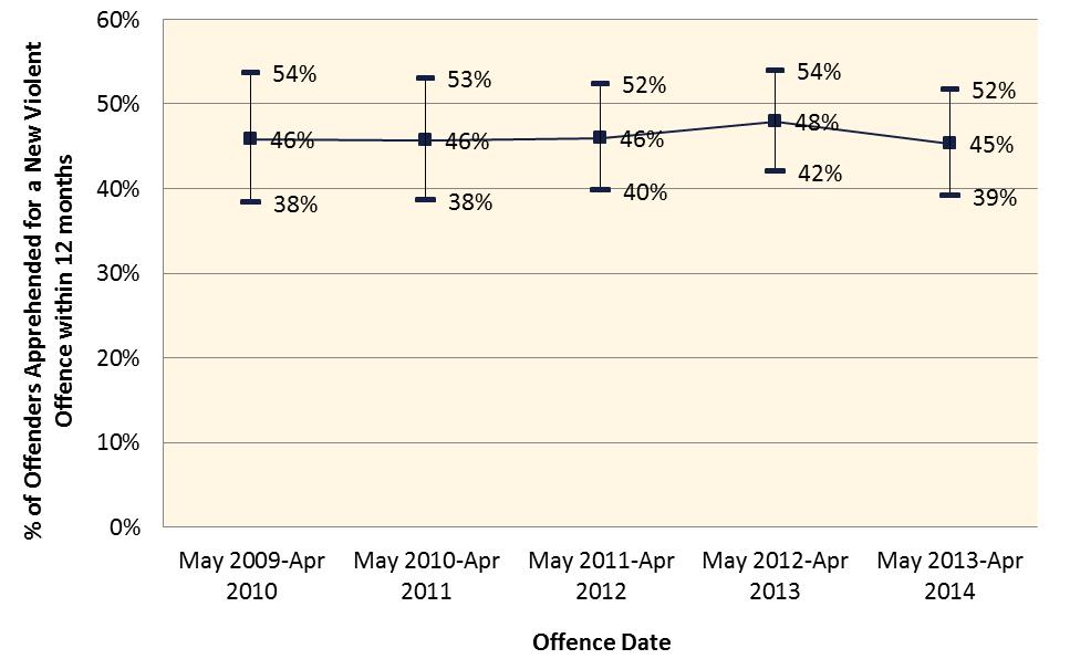 Persons who committed an offence in the months of May 2013-April 2014 and spent time in prison after conviction would likely have a significant proportion, if not all, of the 12-month assessment