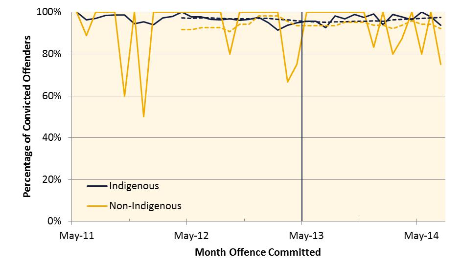 Prior to mandatory sentencing, Indigenous repeat offenders were more likely to receive fixed-term imprisonment, while non-indigenous were more likely to receive partially suspended sentences.