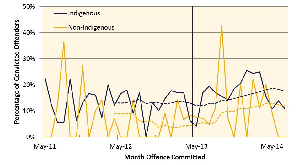 The percentages of convicted first-time Indigenous and non-indigenous male offenders who received imprisonment orders are shown in Figure 30 to Figure 32.