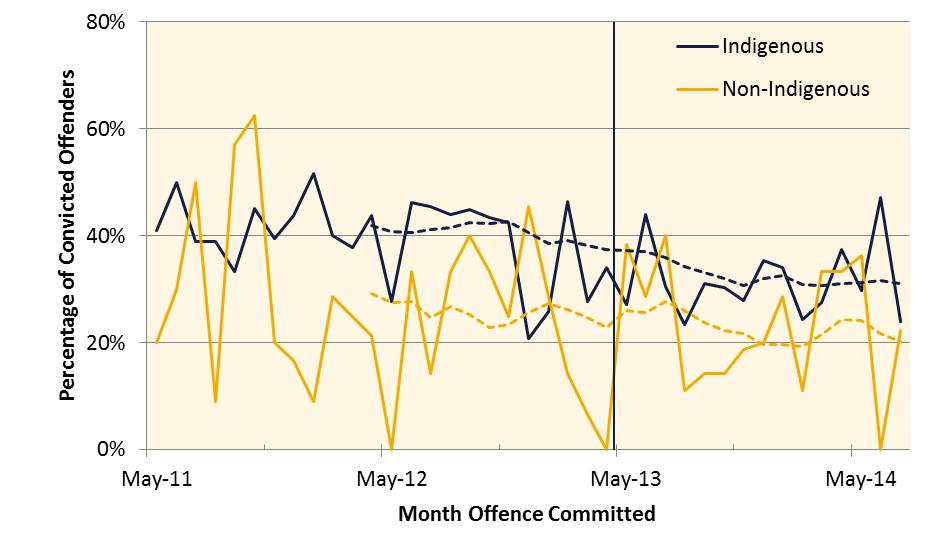 non- Indigenous first-time violent offenders, both before and after mandatory sentencing.