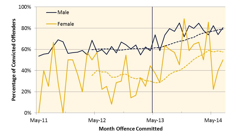 The percentages of convicted male and female Indigenous repeat violent offenders receiving fixed-term and partially suspended sentences are shown in Figure 33 to