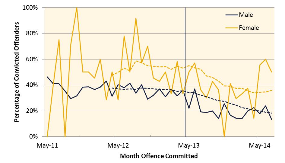 Convicted Indigenous repeat violent offenders receiving partially suspended imprisonment Female offenders were less likely than males to receive fixed-term