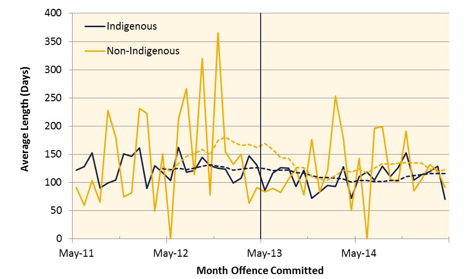 Figure 38. Full-term sentence length, male first-time violent offenders Figure 39.