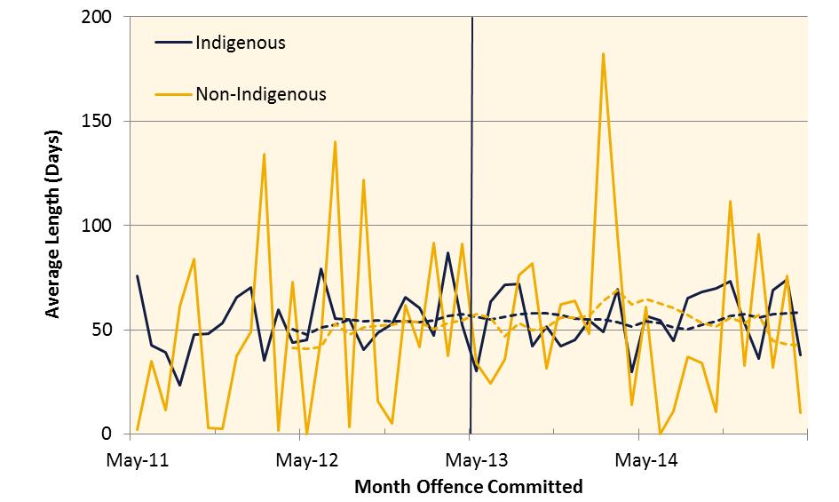 difference in the average full and minimum prison terms given to Indigenous and non-indigenous offenders.