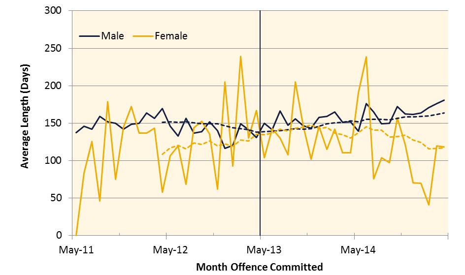 The average sentence lengths for male and female Indigenous repeat and first-time offenders are shown in Figure 40 to Figure 43.