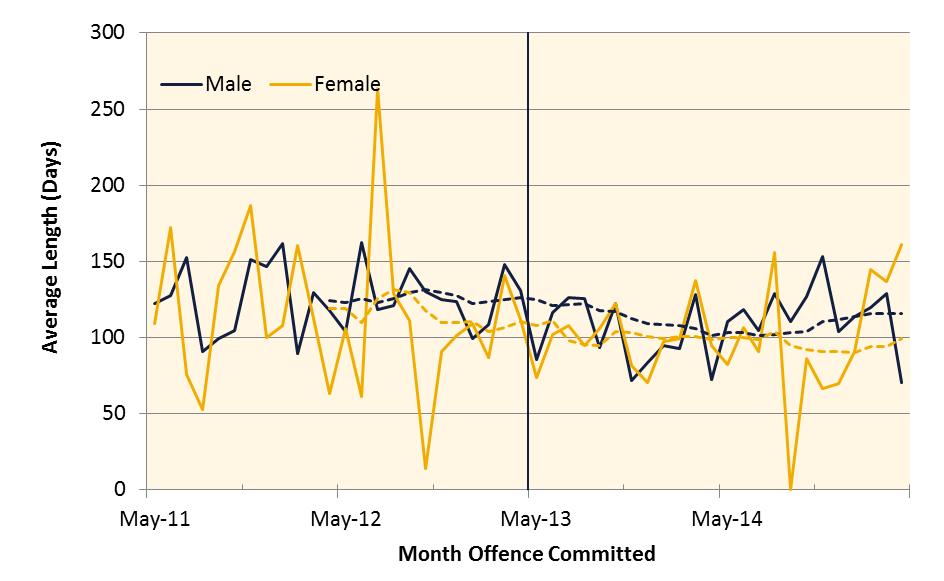 terms than males; both averaged longer minimum terms following mandatory sentencing, but female minimum terms