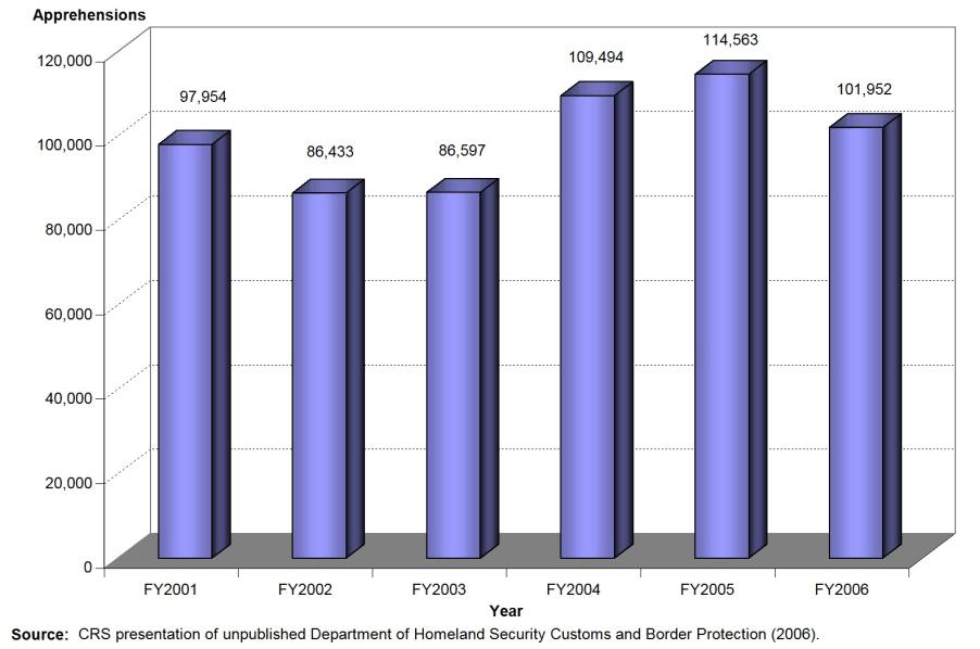 CRS-22 Figure 2. Apprehensions of Unauthorized Juveniles by Customs and Border Protection, FY2001-FY2006 Note: FY2003 includes combined data from the CBP and INS.