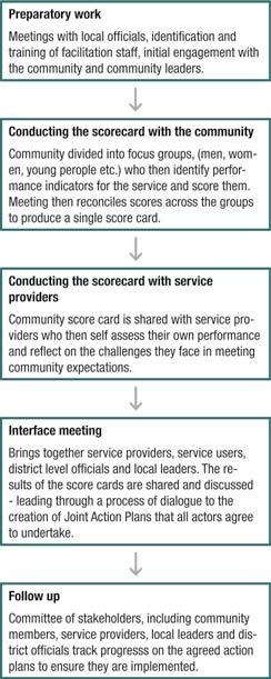 Figure 1: CARE s Community Score Card process changes in service user and service provider behaviour (such as increased politeness to service users from service providers, improved service user