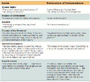 Table 2.1 Locke and the Declaration of Independence: Some parallels 2.