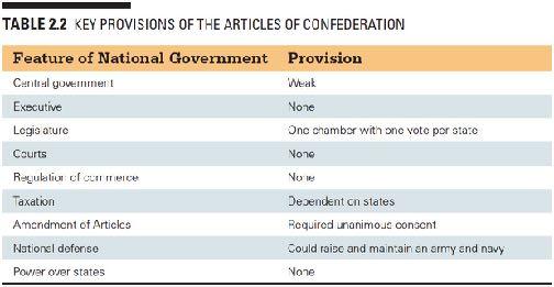 Table 2.2 Key provisions of the Articles of Confederation 2.2 As we can see in this chart, the national government was weak and devoid of almost all power.