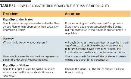 Table 2.3 How the Constitution resolved three issues of equality 2.