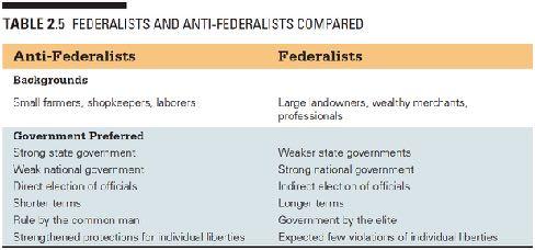 Table 2.5 Federalists and Anti-Federalists Compared 2.