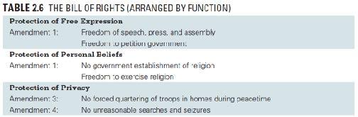 Table 2.6 The Bill of Rights (arranged by function) 2.