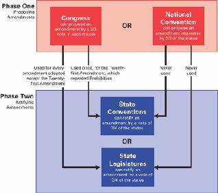 FIGURE 2.5 How the Constitution can be amended 2.7 The Constitution sets up two alternative routes for proposing amendments and two for ratifying them.