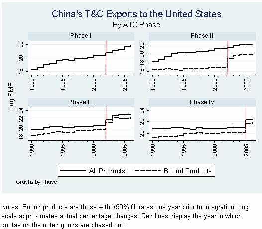 China s Experience Under the MFA/ATC 42 Figure 1: China s T&C Exports, by Phase Distribution of Fill Rates Ch i na -19 85 E/ SE. Asia -19 85 S. Asi a-1985 ROW-1985 0.2.4.6 0.2.4.6 0.2.4.6 Ch i na -19 95 E/ SE.