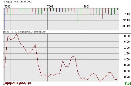 Source: Vienna Stock Exchange (2003). VOL means trade volume. Figure 4.