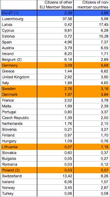 are nearly on the same level as the EU-27 average, Lithuania and Poland are below the average, especially concerning the citizens of other EU member states (Lithuania 0,07 %; Poland 0,03 %).
