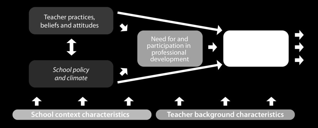 Figure: Basic conceptual framework for teacher professionalism Source: European Commission (2010): Teachers Professional Development.