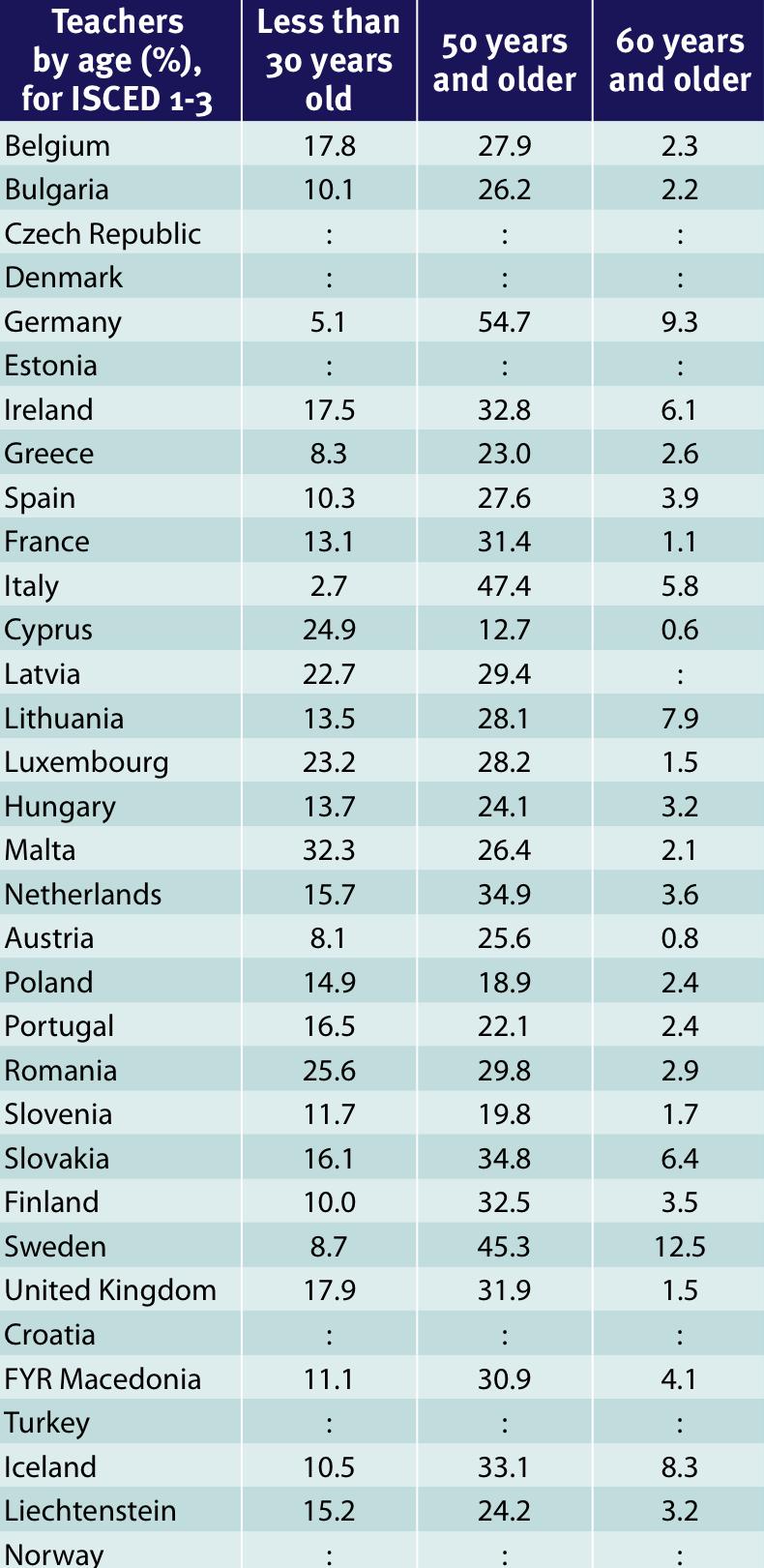 between 50 and 60 years old and the ones who are even older than 60 years, Poland has the lowest value with only 21,3 percent, followed by Lithuania with 36,0 percent.