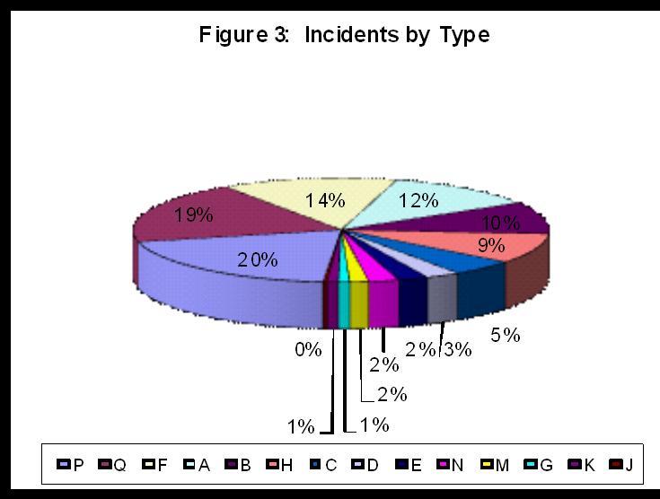 Incidents were reported by type. See Table 5 for a summary of the types of incidents listed on the reporting form. Some incident reports listed more than one type of incident.