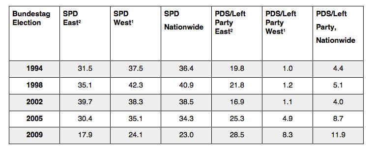 3.5. Class Voting: The SPD and the PDS in Eastern and Western Germany This chapter begins to consider the significance of class voting and public attitudes towards the welfare state in relation to