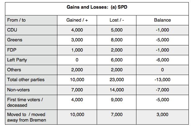 Table 4.3. Gains and losses: SPD and Left Party (Infratest dimap, 2007, p.33ff.