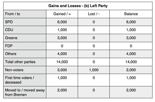 a parliamentary group. The greatest aggregate loss of support was to the Left Party (-6,000), followed by the Greens (-5,000).