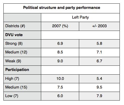 Table 4.5. Left Party performance in relation to DVU strength and voter participation DVU: Participation: Strong: 3% and more; weak: under 1% (2003 Bürgerschaft election) High: 69.