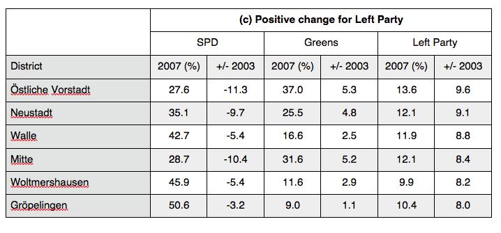 accounted for the greatest decrease in SPD voter share in the 2007 election. Once again, this is in line with the trend identified in Table 4.