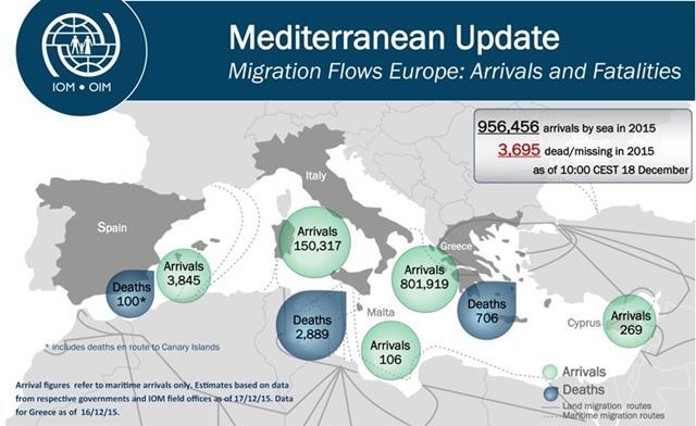 In 2015, thousands of migrants and refugees, trying to flee from war zones, entered the EU through the Mediterranean countries.