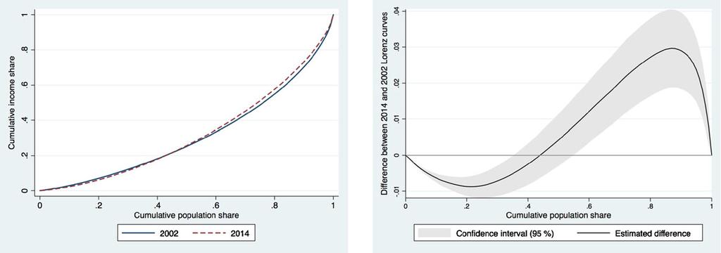 Growth with equity: income inequality in Vietnam, 2002 14 a b Fig. 2 Lorenz curves of income per capita, 2002 and 2014.