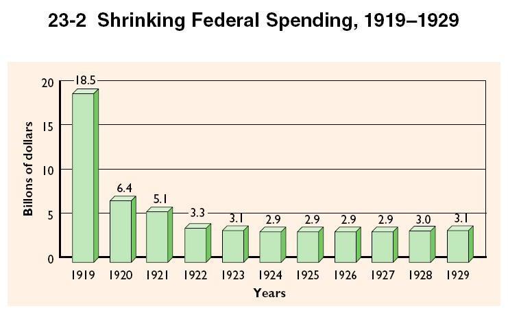Shrinking Federal