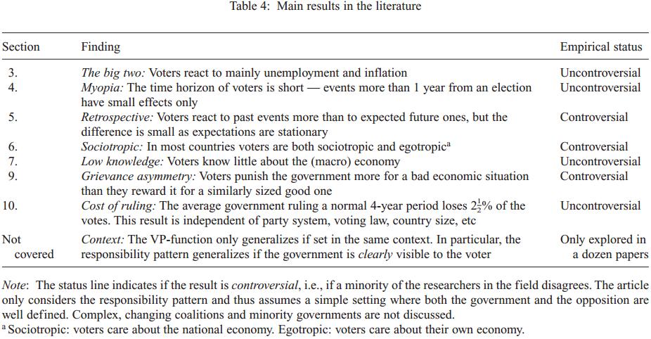 Summary Source: Paldam, Martin (2003) Are Vote and Popularity