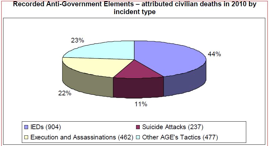Chart 1: Recorded Anti-Government Elements attributed civilian deaths in 2010 by incident type 11 In summer 2010 the numbers of assassinated civilians were extremely high.