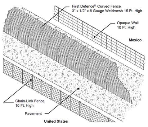 Figure 1: Border fence described in Sandia report According to Sandia, the border fence depicted in Figure 1 would discourage illegal entry in the vulnerable, overrun urban areas of San Diego,