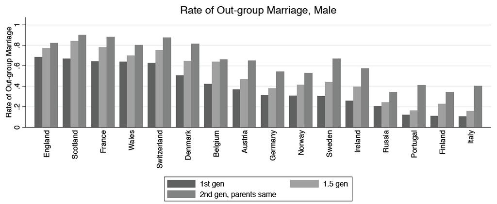 Figure 7: Share of first and second generation immigrant men in out-group marriages, by country of origin, 1930 Note: Figure based on men in IPUMS 5% sample of 1930 census who are currently married