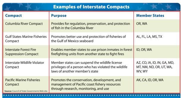 Interstate Relations (cont.) Interstate compacts are written agreements between two or more states.