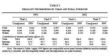 Rural-Urban Disparity Sicular, Yue,