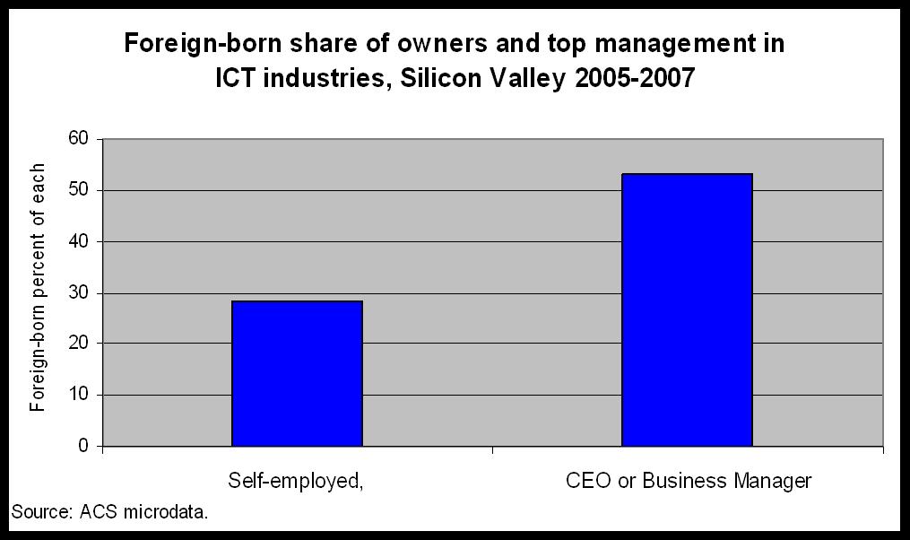 Foreign-born share of owners and top management in ICT industries, Nationally USA 2005-2007
