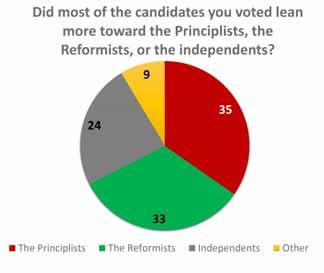 3. Views of the Outcome of the Majlis Elections: Principlist, Reformist, and Independents In terms of the preferred candidates political orientation, roughly equal proportions say they voted for the