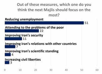 4. Priorities of the Next Majlis The most important issues Iranians want the new Majlis to tackle are unemployment and Iran s low-performing economy.