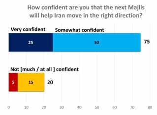 Majorities also express confidence that the new Majlis will be successful in reducing Iran s unemployment, improving its relations with other countries, and improving its security.