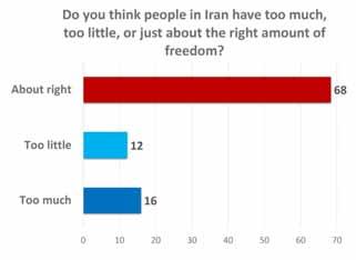 5. Civil Liberties in Iran Two in three Iranians believe that it is important for President Rouhani to seek to increase civil liberties in Iran, and seven in ten are hopeful that the next parliament
