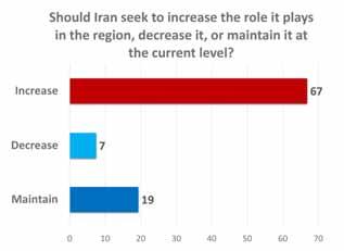 7. Iran s Involvement in the Region Majorities think Iran should increase the role it plays in the region, its support of groups fighting ISIS, and its support for the government of Bashar Assad.