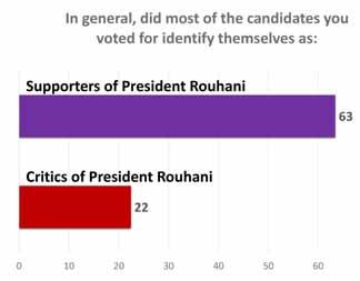 2. Views of the Outcome of the Majlis Elections: President Rouhani & his Critics A large majority of Iranians say they voted for candidates who were supporters of President Hassan Rouhani.