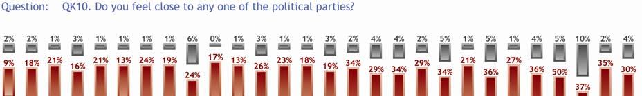 1.5 The 'politicisation' of interviewees - More than half of Europeans feel close to no