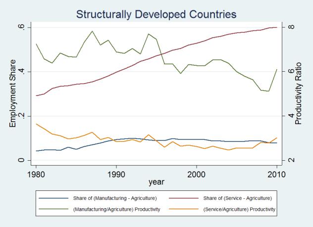 Shifts in Employment between Sectors and Relative Labour Productivity in Structurally Developing Countries Figure 4.