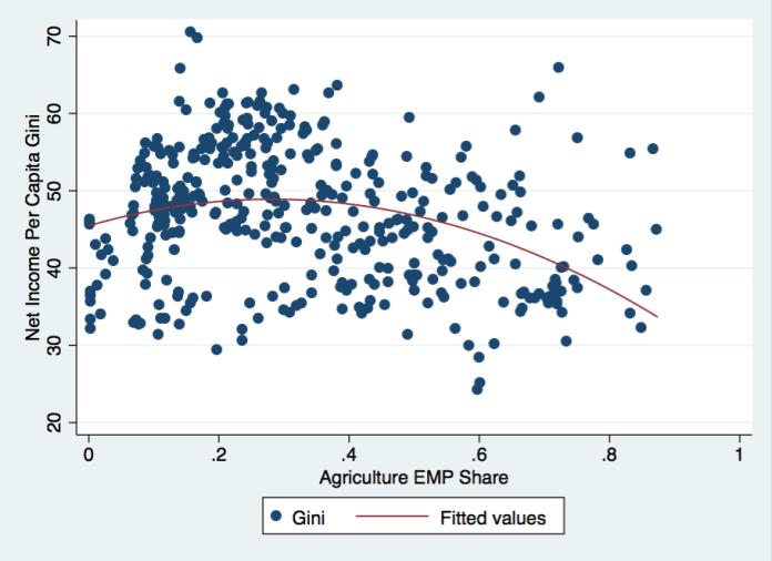 Manufacturing vs Inequality In the overall sample, we do not see any clear relationship between the share of