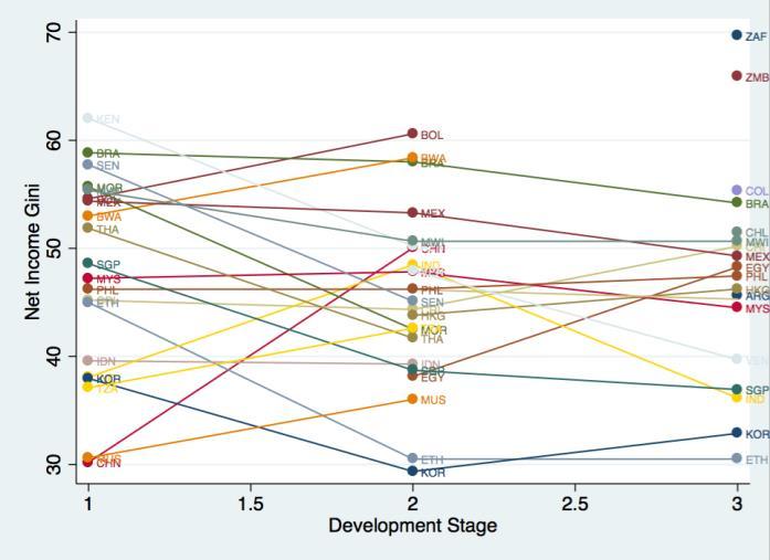 Other countries might be on the first or third stage of development during the entire time period of the sample. Graphs depicting the same relationship are on the right-hand side for all countries.