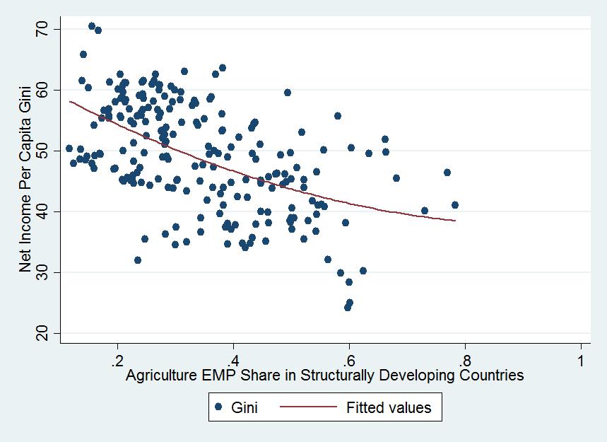 Agriculture, Industry and Services vs Income Inequality in
